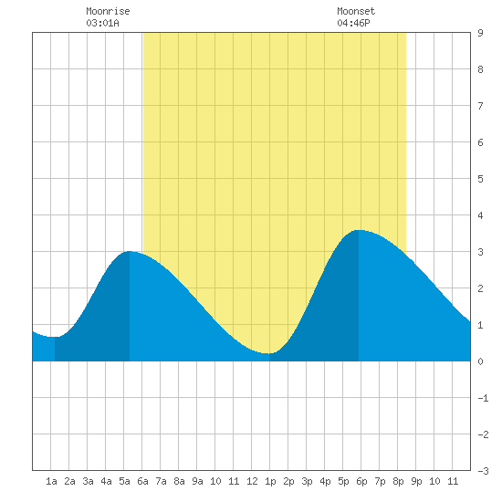 Pawleys Island South tide chart for Friday, June 24, 2022