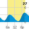 Pawleys Island South tide chart for Monday, June 27, 2022