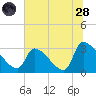 Pawleys Island South tide chart for Tuesday, June 28, 2022
