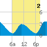 Pawleys Island South tide chart for Thursday, June 2, 2022