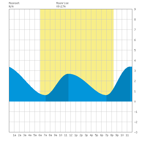 Pawleys Island South tide chart for Friday, June 3, 2022