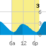Pawleys Island South tide chart for Friday, June 3, 2022