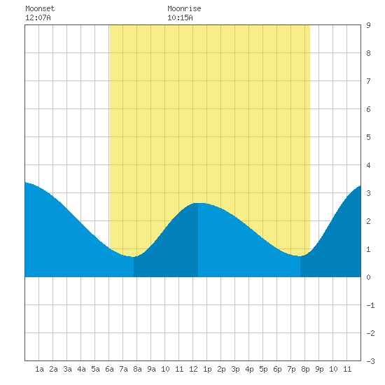 Pawleys Island South tide chart for Saturday, June 4, 2022
