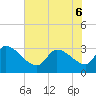 Pawleys Island South tide chart for Monday, June 6, 2022