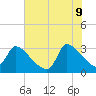 Pawleys Island South tide chart for Thursday, June 9, 2022