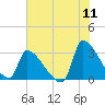 Pawleys Island South tide chart for Monday, July 11, 2022