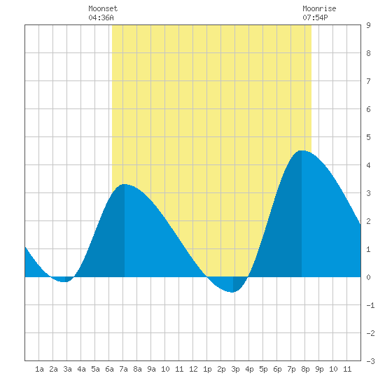 Pawleys Island South tide chart for Tuesday, July 12, 2022