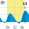 Pawleys Island South tide chart for Wednesday, July 13, 2022