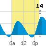 Pawleys Island South tide chart for Thursday, July 14, 2022