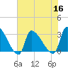 Pawleys Island South tide chart for Saturday, July 16, 2022