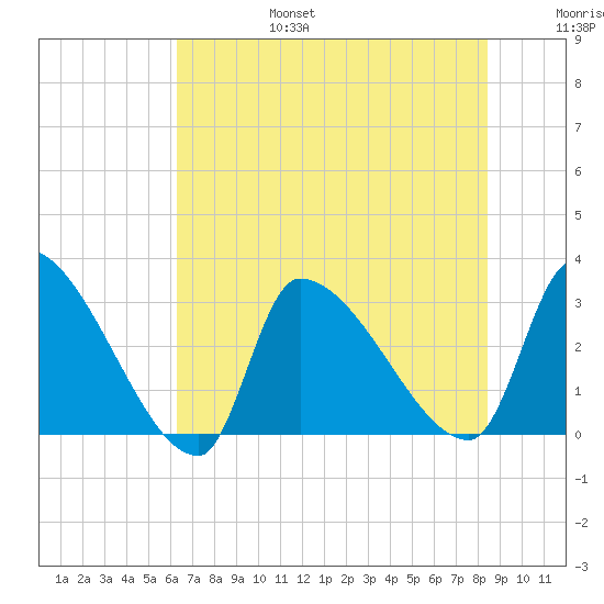 Pawleys Island South tide chart for Sunday, July 17, 2022