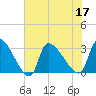 Pawleys Island South tide chart for Sunday, July 17, 2022
