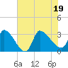 Pawleys Island South tide chart for Tuesday, July 19, 2022