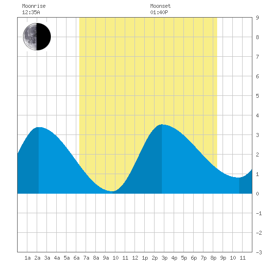 Pawleys Island South tide chart for Wednesday, July 20, 2022