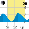 Pawleys Island South tide chart for Wednesday, July 20, 2022