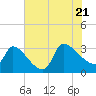 Pawleys Island South tide chart for Thursday, July 21, 2022