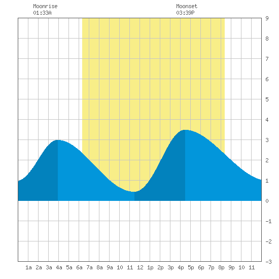 Pawleys Island South tide chart for Friday, July 22, 2022