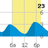 Pawleys Island South tide chart for Saturday, July 23, 2022