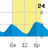 Pawleys Island South tide chart for Sunday, July 24, 2022