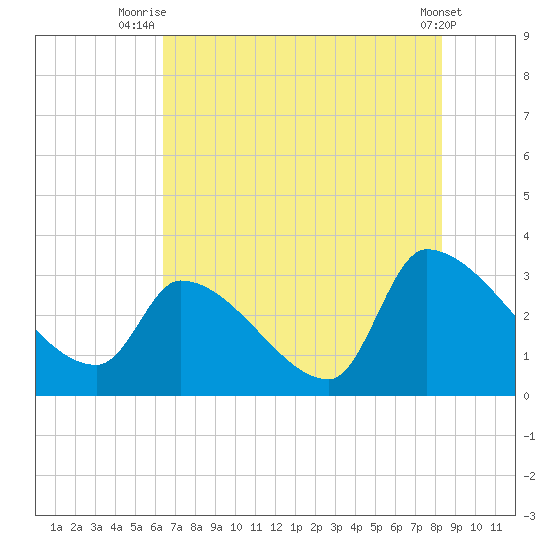 Pawleys Island South tide chart for Tuesday, July 26, 2022