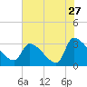 Pawleys Island South tide chart for Wednesday, July 27, 2022