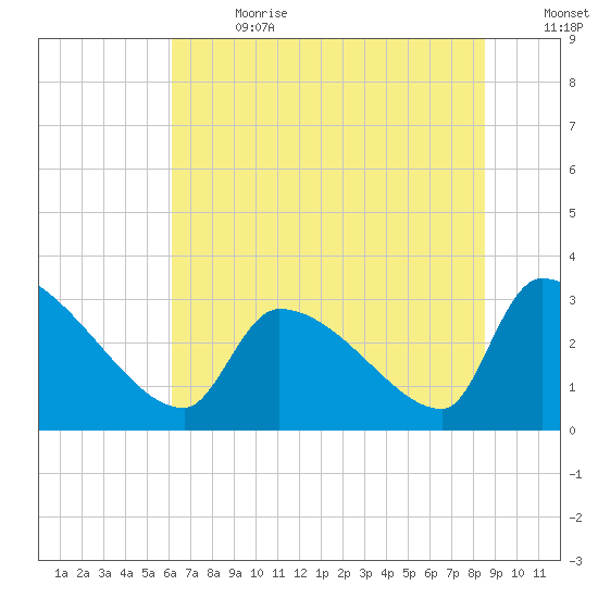 Pawleys Island South tide chart for Saturday, July 2, 2022