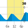Pawleys Island South tide chart for Saturday, July 30, 2022
