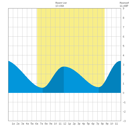 Pawleys Island South tide chart for Sunday, July 3, 2022