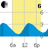 Pawleys Island South tide chart for Wednesday, July 6, 2022
