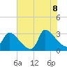 Pawleys Island South tide chart for Friday, July 8, 2022