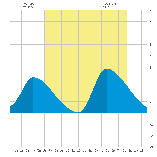 Pawleys Island South tide chart for Saturday, July 9, 2022