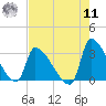 Pawleys Island South tide chart for Thursday, August 11, 2022