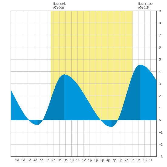 Pawleys Island South tide chart for Friday, August 12, 2022