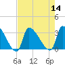 Pawleys Island South tide chart for Sunday, August 14, 2022