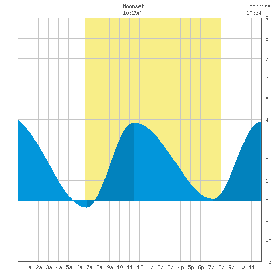 Pawleys Island South tide chart for Monday, August 15, 2022