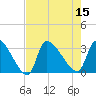Pawleys Island South tide chart for Monday, August 15, 2022