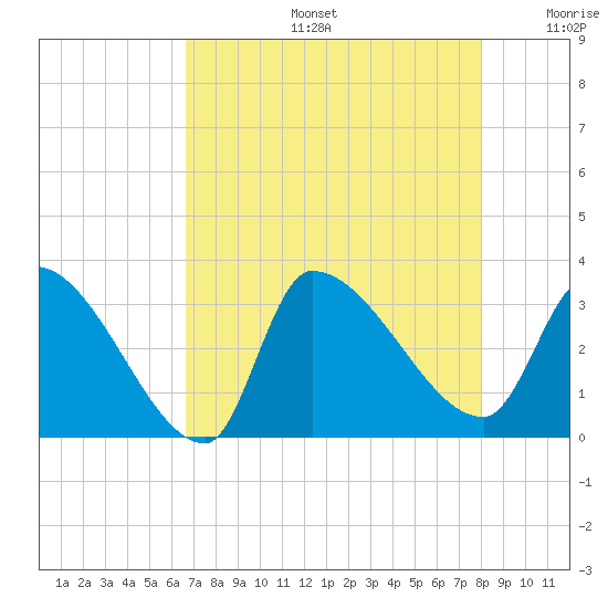 Pawleys Island South tide chart for Tuesday, August 16, 2022