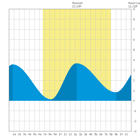 Pawleys Island South tide chart for Wednesday, August 17, 2022