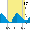 Pawleys Island South tide chart for Wednesday, August 17, 2022