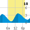 Pawleys Island South tide chart for Thursday, August 18, 2022