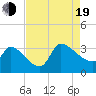 Pawleys Island South tide chart for Friday, August 19, 2022