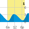 Pawleys Island South tide chart for Monday, August 1, 2022