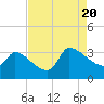 Pawleys Island South tide chart for Saturday, August 20, 2022