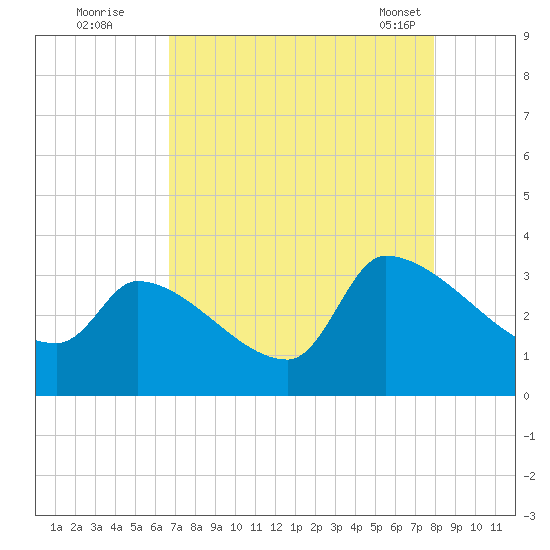 Pawleys Island South tide chart for Monday, August 22, 2022