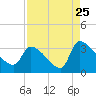 Pawleys Island South tide chart for Thursday, August 25, 2022