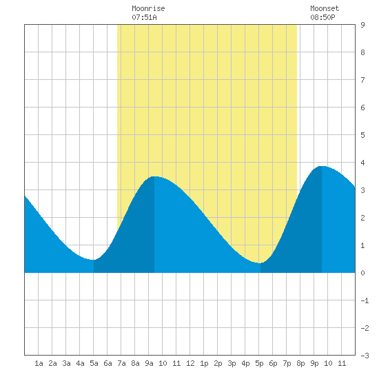 Pawleys Island South tide chart for Sunday, August 28, 2022