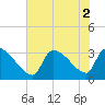 Pawleys Island South tide chart for Tuesday, August 2, 2022