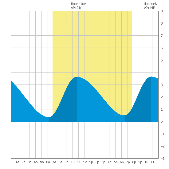 Pawleys Island South tide chart for Tuesday, August 30, 2022