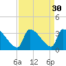 Pawleys Island South tide chart for Tuesday, August 30, 2022