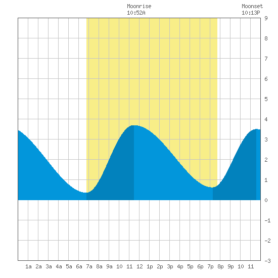 Pawleys Island South tide chart for Wednesday, August 31, 2022